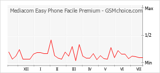 Popularity chart of Mediacom Easy Phone Facile Premium