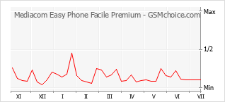 Le graphique de popularité de Mediacom Easy Phone Facile Premium