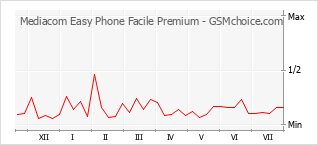Grafico di modifiche della popolarità del telefono cellulare Mediacom Easy Phone Facile Premium