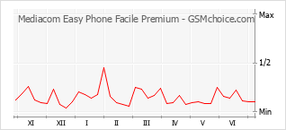 Диаграмма изменений популярности телефона Mediacom Easy Phone Facile Premium
