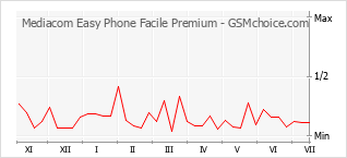 手机声望改变图表 Mediacom Easy Phone Facile Premium
