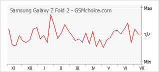 Popularity chart of Samsung Galaxy Z Fold 2