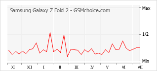 Gráfico de los cambios de popularidad Samsung Galaxy Z Fold 2
