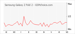 Grafico di modifiche della popolarità del telefono cellulare Samsung Galaxy Z Fold 2