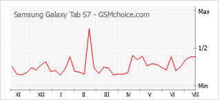 Popularity chart of Samsung Galaxy Tab S7
