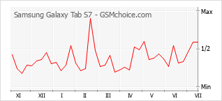 Gráfico de los cambios de popularidad Samsung Galaxy Tab S7