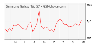 Grafico di modifiche della popolarità del telefono cellulare Samsung Galaxy Tab S7