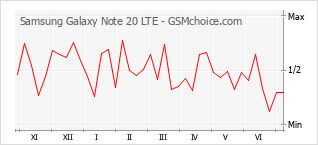Popularity chart of Samsung Galaxy Note 20 LTE