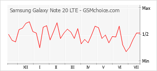 Gráfico de los cambios de popularidad Samsung Galaxy Note 20 LTE