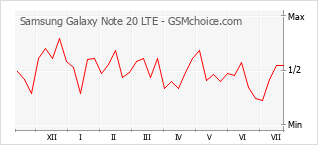 Le graphique de popularité de Samsung Galaxy Note 20 LTE