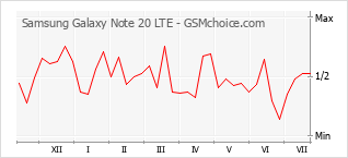 Grafico di modifiche della popolarità del telefono cellulare Samsung Galaxy Note 20 LTE