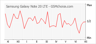手機聲望改變圖表 Samsung Galaxy Note 20 LTE