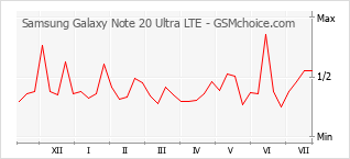 Diagramm der Poplularitätveränderungen von Samsung Galaxy Note 20 Ultra LTE