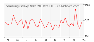 Popularity chart of Samsung Galaxy Note 20 Ultra LTE