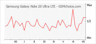 Gráfico de los cambios de popularidad Samsung Galaxy Note 20 Ultra LTE