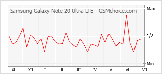 Grafico di modifiche della popolarità del telefono cellulare Samsung Galaxy Note 20 Ultra LTE
