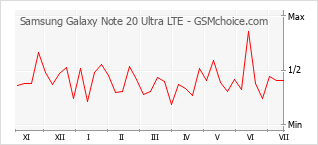 Populariteit van de telefoon: diagram Samsung Galaxy Note 20 Ultra LTE