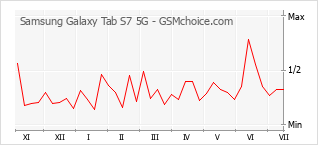 Popularity chart of Samsung Galaxy Tab S7 5G