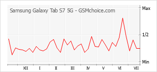 Gráfico de los cambios de popularidad Samsung Galaxy Tab S7 5G