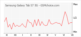 Grafico di modifiche della popolarità del telefono cellulare Samsung Galaxy Tab S7 5G