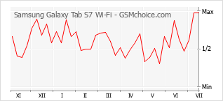 Popularity chart of Samsung Galaxy Tab S7 Wi-Fi