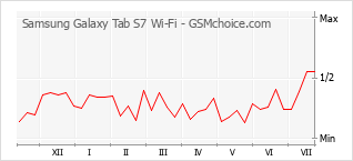 Gráfico de los cambios de popularidad Samsung Galaxy Tab S7 Wi-Fi