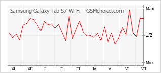 Le graphique de popularité de Samsung Galaxy Tab S7 Wi-Fi