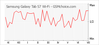 Populariteit van de telefoon: diagram Samsung Galaxy Tab S7 Wi-Fi