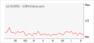 Diagramm der Poplularitätveränderungen von LG KU950