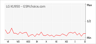 Grafico di modifiche della popolarità del telefono cellulare LG KU950