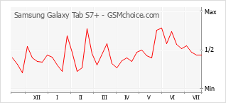 Gráfico de los cambios de popularidad Samsung Galaxy Tab S7+