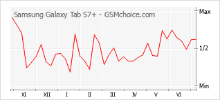 Grafico di modifiche della popolarità del telefono cellulare Samsung Galaxy Tab S7+