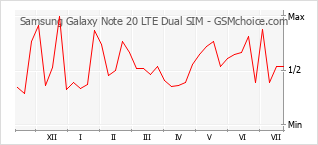 Popularity chart of Samsung Galaxy Note 20 LTE Dual SIM
