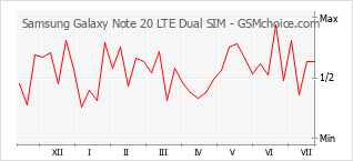Gráfico de los cambios de popularidad Samsung Galaxy Note 20 LTE Dual SIM