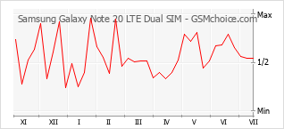 Grafico di modifiche della popolarità del telefono cellulare Samsung Galaxy Note 20 LTE Dual SIM
