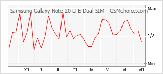 Populariteit van de telefoon: diagram Samsung Galaxy Note 20 LTE Dual SIM