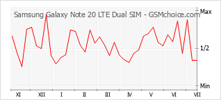 Traçar mudanças de populariedade do telemóvel Samsung Galaxy Note 20 LTE Dual SIM