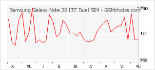 手机声望改变图表 Samsung Galaxy Note 20 LTE Dual SIM