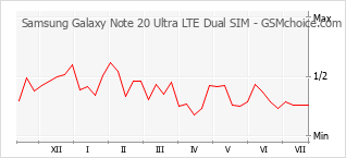 Diagramm der Poplularitätveränderungen von Samsung Galaxy Note 20 Ultra LTE Dual SIM