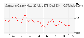 Popularity chart of Samsung Galaxy Note 20 Ultra LTE Dual SIM