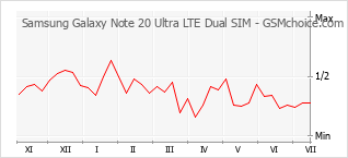 Gráfico de los cambios de popularidad Samsung Galaxy Note 20 Ultra LTE Dual SIM