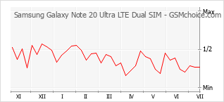 Le graphique de popularité de Samsung Galaxy Note 20 Ultra LTE Dual SIM