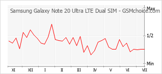 Populariteit van de telefoon: diagram Samsung Galaxy Note 20 Ultra LTE Dual SIM
