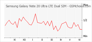 Traçar mudanças de populariedade do telemóvel Samsung Galaxy Note 20 Ultra LTE Dual SIM