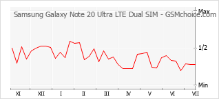 手机声望改变图表 Samsung Galaxy Note 20 Ultra LTE Dual SIM