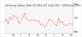 手機聲望改變圖表 Samsung Galaxy Note 20 Ultra LTE Dual SIM