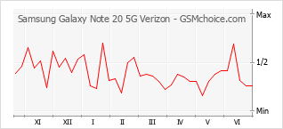Diagramm der Poplularitätveränderungen von Samsung Galaxy Note 20 5G Verizon