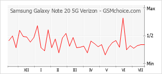 Popularity chart of Samsung Galaxy Note 20 5G Verizon