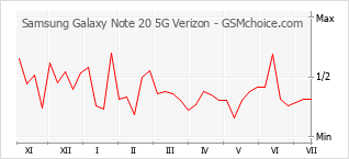 Gráfico de los cambios de popularidad Samsung Galaxy Note 20 5G Verizon