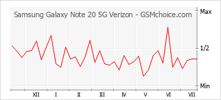 Le graphique de popularité de Samsung Galaxy Note 20 5G Verizon